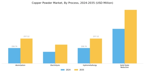 Copper Powder Market Segment Image 1