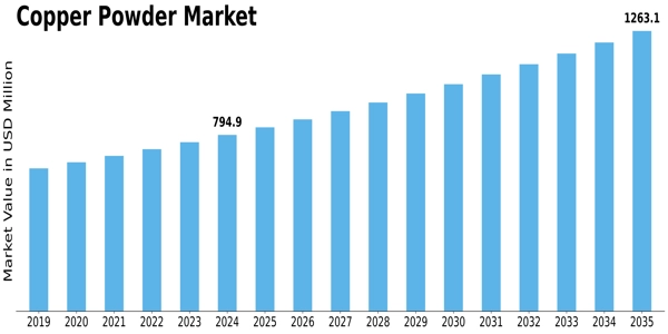 Copper Powder Market Size