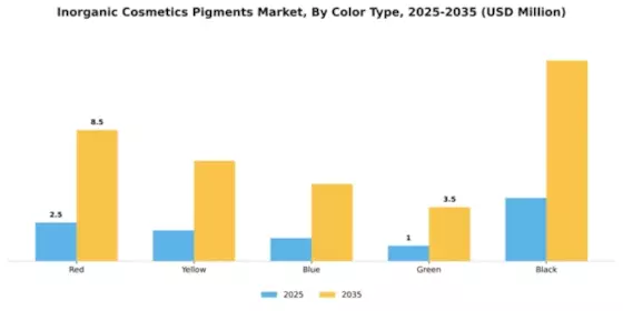 Inorganic Cosmetics Pigments Market Segment Image 1