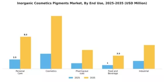 Inorganic Cosmetics Pigments Market Segment Image 2
