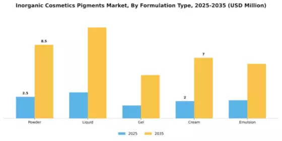 Inorganic Cosmetics Pigments Market Segment Image 3