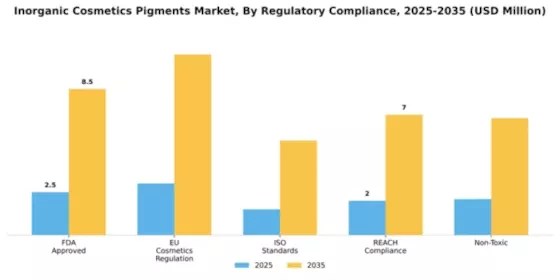 Inorganic Cosmetics Pigments Market Segment Image 4