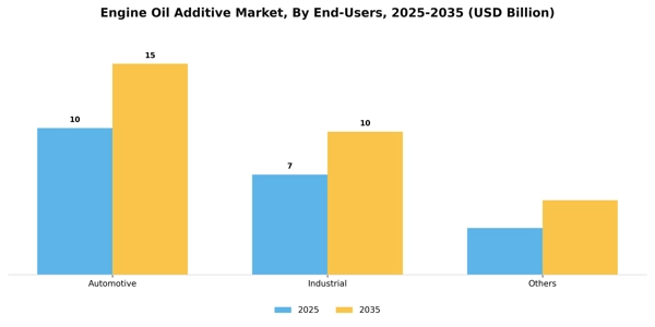 Engine Oil Additive Market Segment Image 0