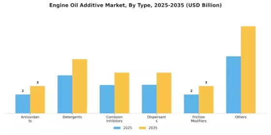 Engine Oil Additive Market Segment Image 0