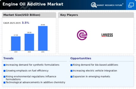 Engine Oil Additive Market Infographic