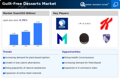 Guilt-Free Desserts Market Infographic