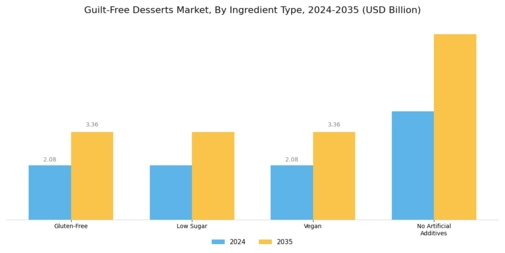 Guilt-Free Desserts Market Segment Image 1