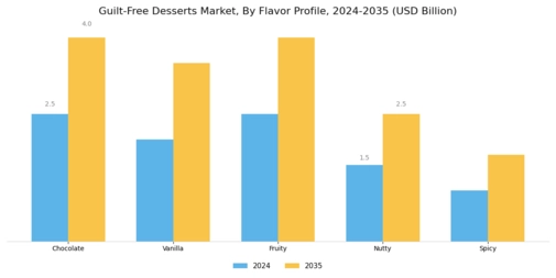 Guilt-Free Desserts Market Segment Image 2