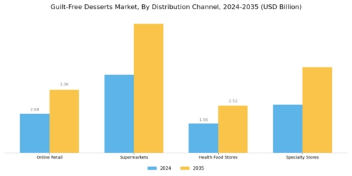 Guilt-Free Desserts Market Segment Image 3