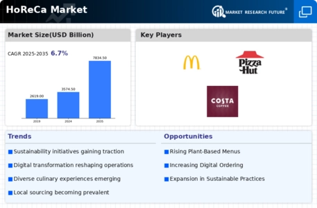 HoReCa Market Infographic
