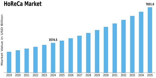 HoReCa Market Size