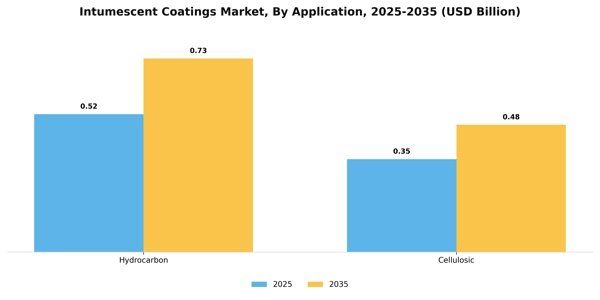 Intumescent Coatings Market Segment Image 0