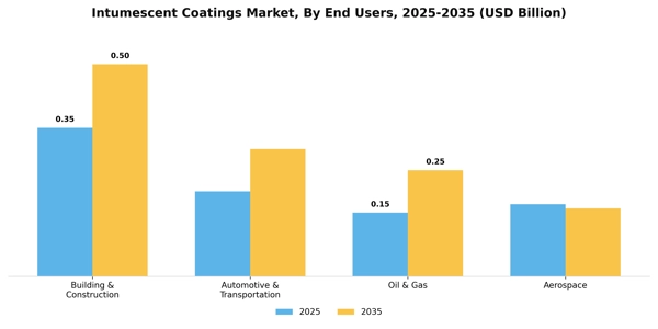 Intumescent Coatings Market Segment Image 1