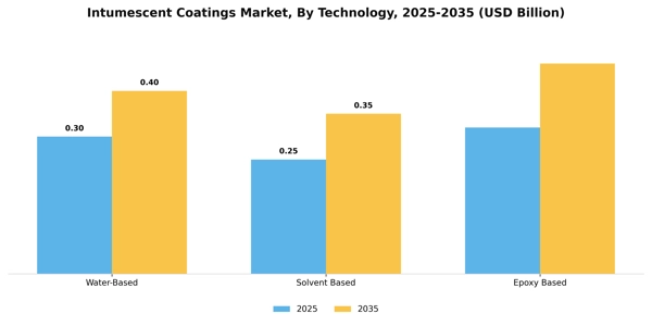Intumescent Coatings Market Segment Image 2