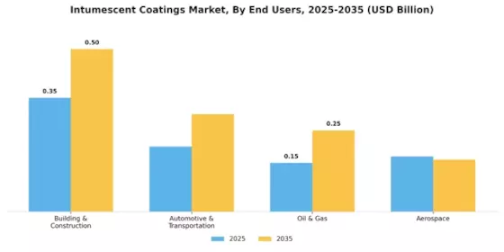 Intumescent Coatings Market Segment Image 2