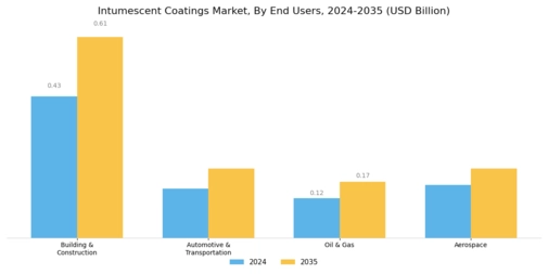 Intumescent Coatings Market Segment Image 2