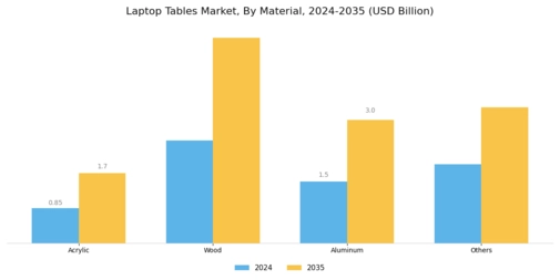 Laptop Tables Market Segment Image 2