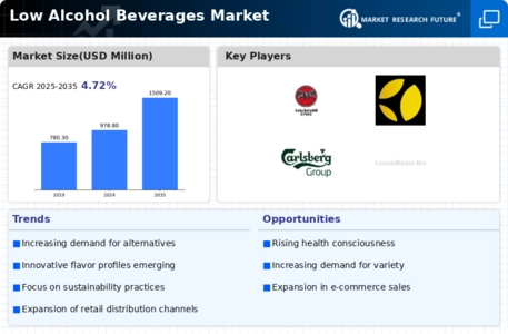 Low Alcohol Beverages Market Infographic Low Alcohol Beverages Market Infographic
