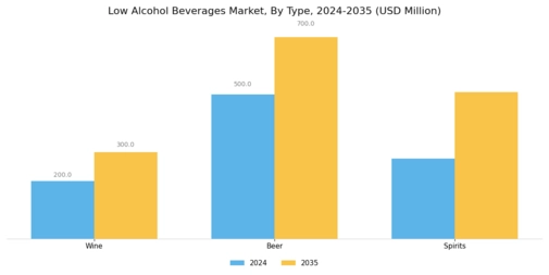 Low Alcohol Beverages Market Segment Image 0