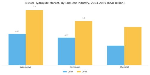 Nickel Hydroxide Market Segment Image 0