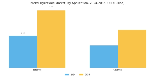Nickel Hydroxide Market Segment Image 1