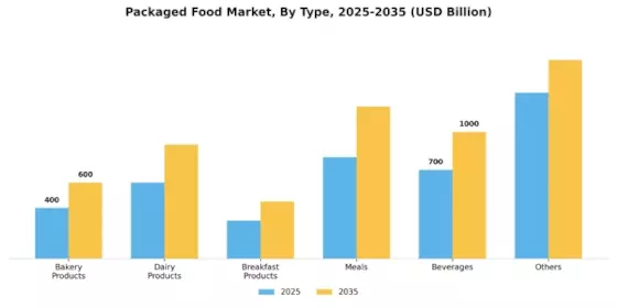 Packaged Food Market Segment Image 0