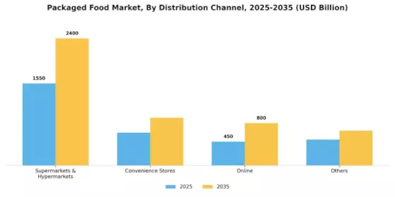 Packaged Food Market Segment Image 1