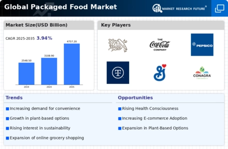 Packaged Food Market Infographic
