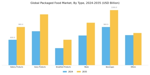Packaged Food Market Segment Image 0