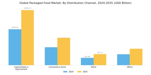 Packaged Food Market Segment Image 1