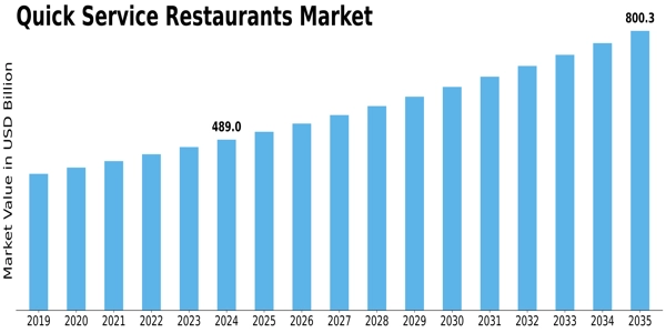 Quick Service Restaurants (QSR) Market Size