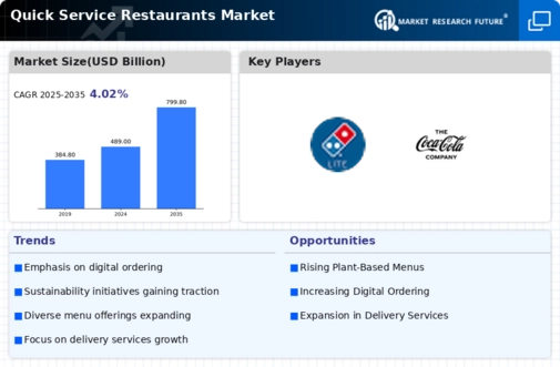 Quick Service Restaurants (QSR) Market Infographic