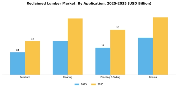 Reclaimed Lumber Market Segment Image 0
