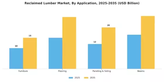Reclaimed Lumber Market Segment Image 0