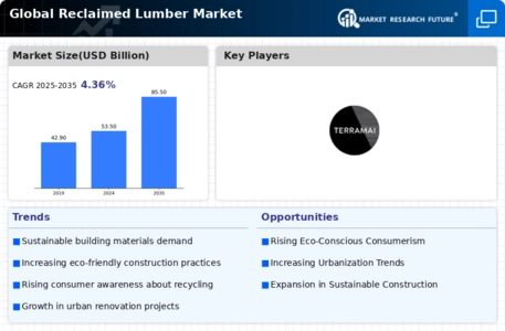 Reclaimed Lumber Market Infographic