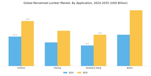 Reclaimed Lumber Market Segment Image 0