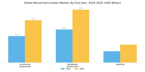 Reclaimed Lumber Market Segment Image 1