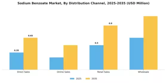 Sodium Benzoate Market Segment Image 1