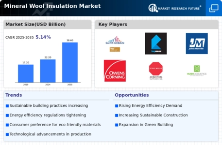 Mineral Wool Insulation Market Infographic