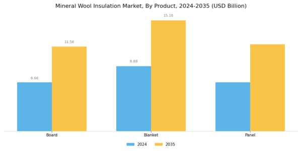 Mineral Wool Insulation Market Segment Image 1