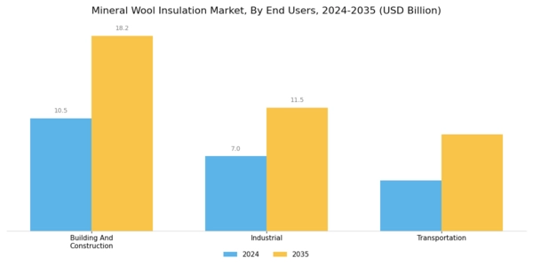Mineral Wool Insulation Market Segment Image 2