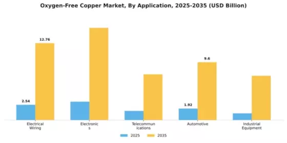 Oxygen-Free Copper Market Segment Image 0