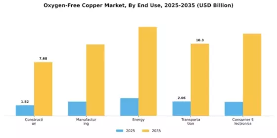 Oxygen-Free Copper Market Segment Image 1
