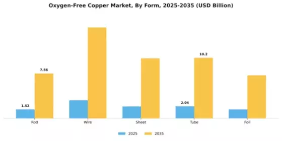 Oxygen-Free Copper Market Segment Image 2