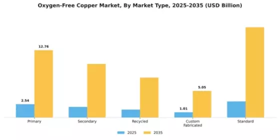 Oxygen-Free Copper Market Segment Image 3