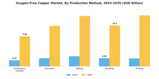 Oxygen-Free Copper Market Segment Image 3