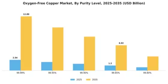 Oxygen-Free Copper Market Segment Image 4