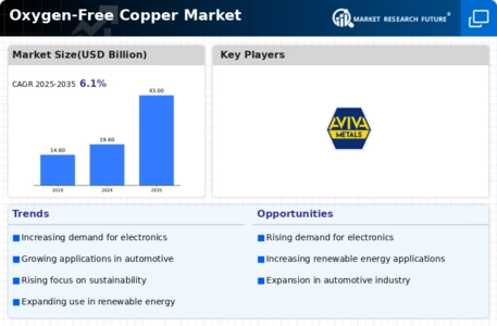 Oxygen-Free Copper Market Infographic