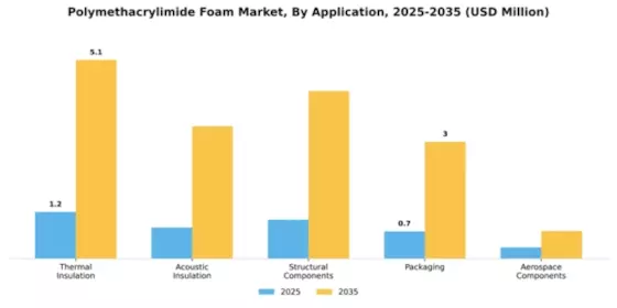 Polymethacrylimide Foam Market Segment Image 0