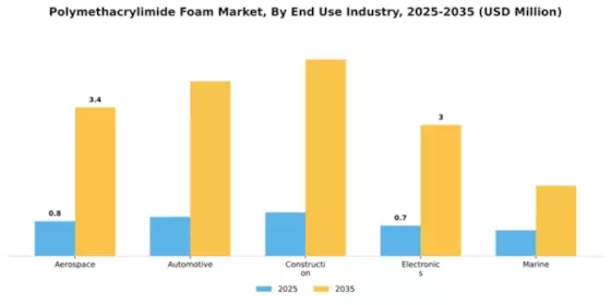Polymethacrylimide Foam Market Segment Image 2